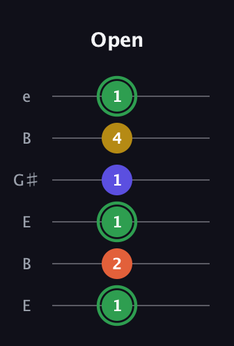 F Augmented Sharp 13th guitar tab — Open (1 2 1 1 4 1) in Open E Tuning (EBEG♯BE)