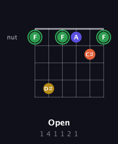 F Augmented Sharp 13th guitar chord — Open (1 4 1 1 2 1) fretboard diagram in Open E Tuning (EBEG♯BE)