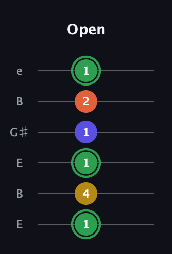 F Augmented Sharp 13th guitar tab — Open (1 4 1 1 2 1) in Open E Tuning (EBEG♯BE)