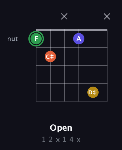 F Augmented Sharp 13th guitar chord — Open (1 2 x 1 4 x) fretboard diagram in Open E Tuning (EBEG♯BE)