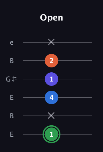F Augmented Sharp 9th guitar tab — Open (1 x 4 1 2 x) in Open E Tuning (EBEG♯BE)
