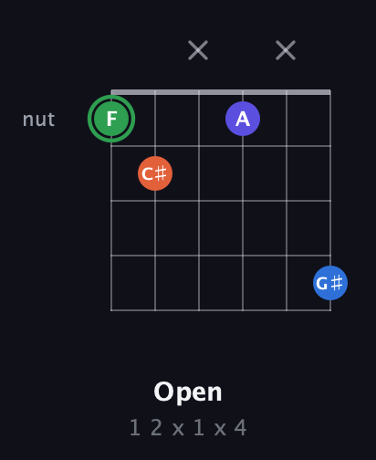 F Augmented Sharp 9th guitar chord — Open (1 2 x 1 x 4) fretboard diagram in Open E Tuning (EBEG♯BE)