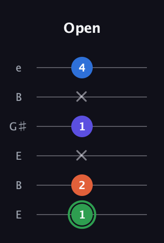 F Augmented Sharp 9th guitar tab — Open (1 2 x 1 x 4) in Open E Tuning (EBEG♯BE)