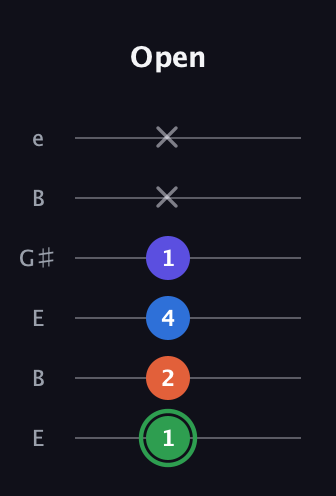 F Augmented Sharp 9th guitar tab — Open (1 2 4 1 x x) in Open E Tuning (EBEG♯BE)