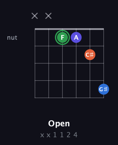 F Augmented Sharp 9th guitar chord — Open (x x 1 1 2 4) fretboard diagram in Open E Tuning (EBEG♯BE)