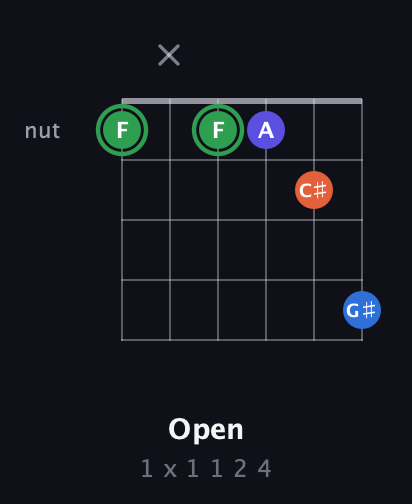 F Augmented Sharp 9th guitar chord — Open (1 x 1 1 2 4) fretboard diagram in Open E Tuning (EBEG♯BE)