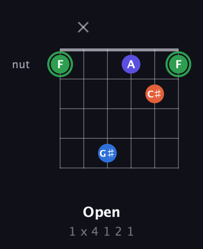 F Augmented Sharp 9th guitar chord — Open (1 x 4 1 2 1) fretboard diagram in Open E Tuning (EBEG♯BE)