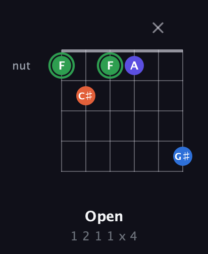 F Augmented Sharp 9th guitar chord — Open (1 2 1 1 x 4) fretboard diagram in Open E Tuning (EBEG♯BE)