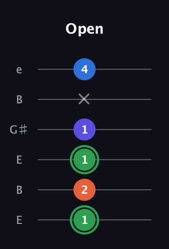 F Augmented Sharp 9th guitar tab — Open (1 2 1 1 x 4) in Open E Tuning (EBEG♯BE)