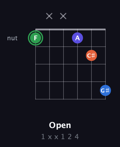 F Augmented Sharp 9th guitar chord — Open (1 x x 1 2 4) fretboard diagram in Open E Tuning (EBEG♯BE)