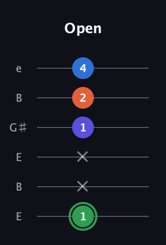 F Augmented Sharp 9th guitar tab — Open (1 x x 1 2 4) in Open E Tuning (EBEG♯BE)