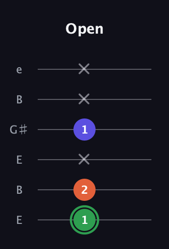 F Augmented guitar tab — Open (1 2 x 1 x x) in Open E Tuning (EBEG♯BE)