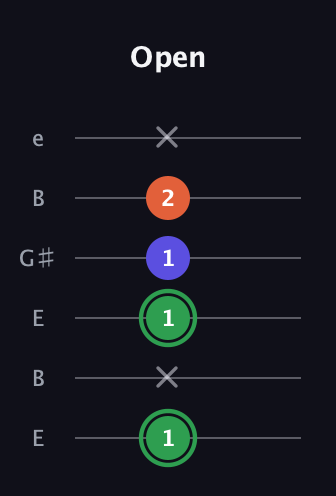 F Augmented guitar tab — Open (1 x 1 1 2 x) in Open E Tuning (EBEG♯BE)