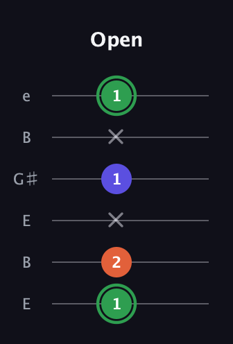 F Augmented guitar tab — Open (1 2 x 1 x 1) in Open E Tuning (EBEG♯BE)