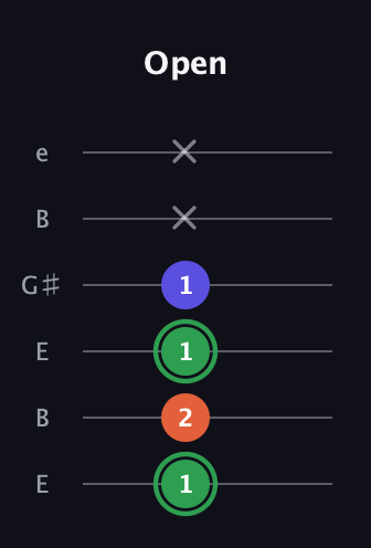 F Augmented guitar tab — Open (1 2 1 1 x x) in Open E Tuning (EBEG♯BE)