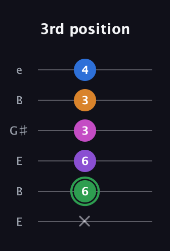 F Diminished 11th Sharp 9th guitar tab — 3rd position (x 6 6 3 3 4) in Open E Tuning (EBEG♯BE)