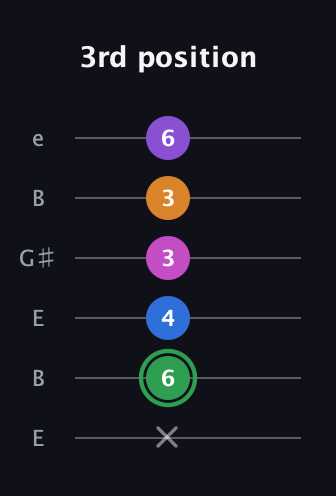 F Diminished 11th Sharp 9th guitar tab — 3rd position (x 6 4 3 3 6) in Open E Tuning (EBEG♯BE)