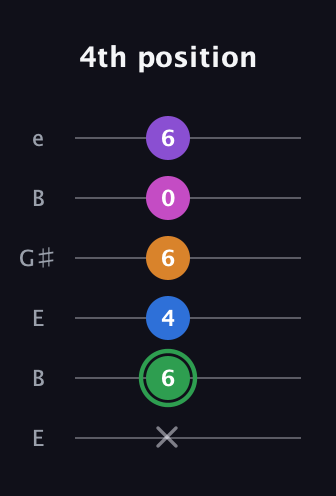 F Diminished 11th Sharp 9th guitar tab — 4th position (x 6 4 6 0 6) in Open E Tuning (EBEG♯BE)