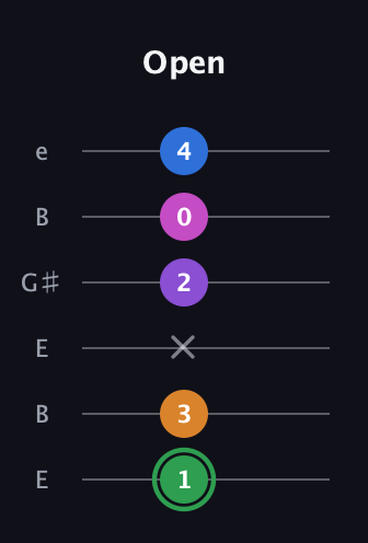 F Diminished 11th Sharp 9th guitar tab — Open (1 3 x 2 0 4) in Open E Tuning (EBEG♯BE)