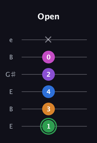 F Diminished 11th Sharp 9th guitar tab — Open (1 3 4 2 0 x) in Open E Tuning (EBEG♯BE)