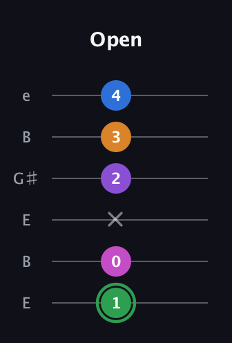 F Diminished 11th Sharp 9th guitar tab — Open (1 0 x 2 3 4) in Open E Tuning (EBEG♯BE)