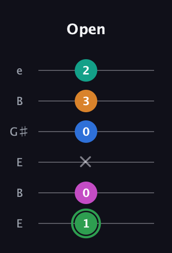 F Diminished 7th Flat 9th guitar tab — Open (1 0 x 0 3 2) in Open E Tuning (EBEG♯BE)