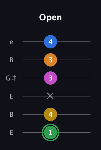 F Diminished 7th Sharp 13th guitar tab — Open (1 4 x 3 3 4) in Open E Tuning (EBEG♯BE)