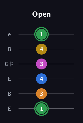 F Diminished 7th Sharp 13th guitar tab — Open (1 3 4 3 4 1) in Open E Tuning (EBEG♯BE)