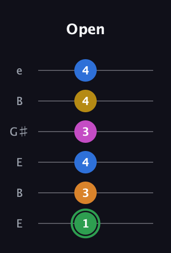 F Diminished 7th Sharp 13th guitar tab — Open (1 3 4 3 4 4) in Open E Tuning (EBEG♯BE)