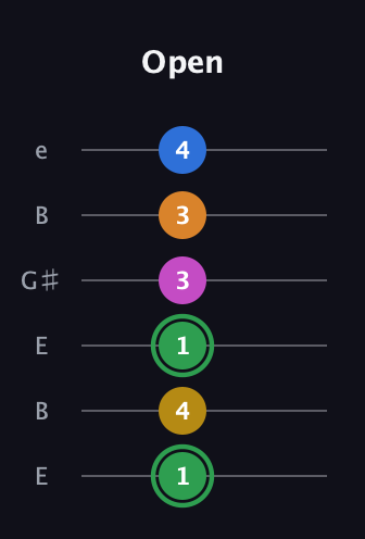 F Diminished 7th Sharp 13th guitar tab — Open (1 4 1 3 3 4) in Open E Tuning (EBEG♯BE)