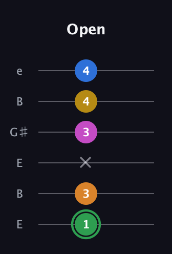 F Diminished 7th Sharp 13th guitar tab — Open (1 3 x 3 4 4) in Open E Tuning (EBEG♯BE)