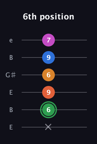 F Diminished 7th Sharp 5th guitar tab — 6th position (x 6 9 6 9 7) in Open E Tuning (EBEG♯BE)