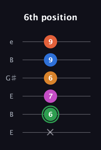 F Diminished 7th Sharp 5th guitar tab — 6th position (x 6 7 6 9 9) in Open E Tuning (EBEG♯BE)