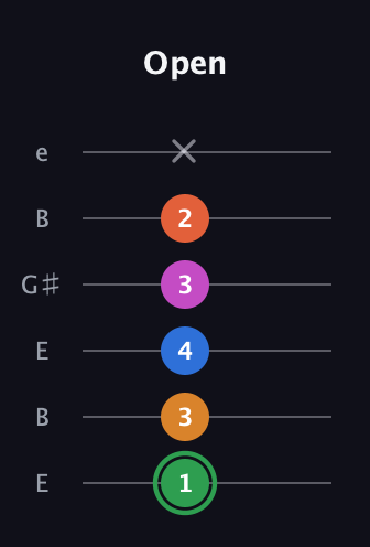 F Diminished 7th Sharp 5th guitar tab — Open (1 3 4 3 2 x) in Open E Tuning (EBEG♯BE)
