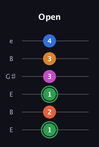 F Diminished 7th Sharp 5th guitar tab — Open (1 2 1 3 3 4) in Open E Tuning (EBEG♯BE)