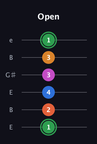 F Diminished 7th Sharp 5th guitar tab — Open (1 2 4 3 3 1) in Open E Tuning (EBEG♯BE)