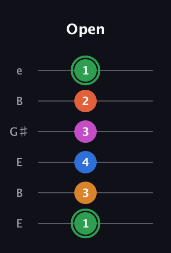 F Diminished 7th Sharp 5th guitar tab — Open (1 3 4 3 2 1) in Open E Tuning (EBEG♯BE)