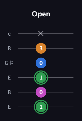 F Diminished 7th Sharp 9th guitar tab — Open (1 0 1 0 3 x) in Open E Tuning (EBEG♯BE)