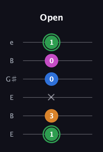 F Diminished 7th Sharp 9th guitar tab — Open (1 3 x 0 0 1) in Open E Tuning (EBEG♯BE)