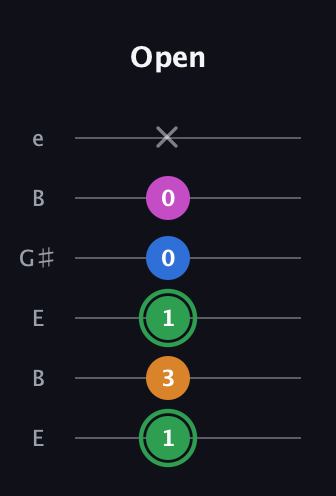 F Diminished 7th Sharp 9th guitar tab — Open (1 3 1 0 0 x) in Open E Tuning (EBEG♯BE)