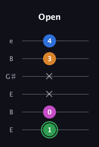F Diminished 7th Sharp 9th guitar tab — Open (1 0 x x 3 4) in Open E Tuning (EBEG♯BE)