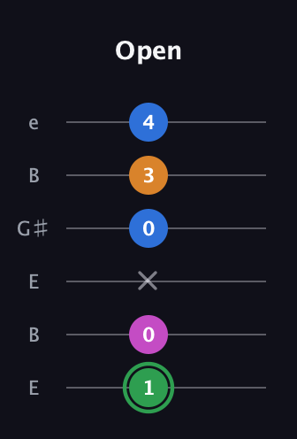 F Diminished 7th Sharp 9th guitar tab — Open (1 0 x 0 3 4) in Open E Tuning (EBEG♯BE)