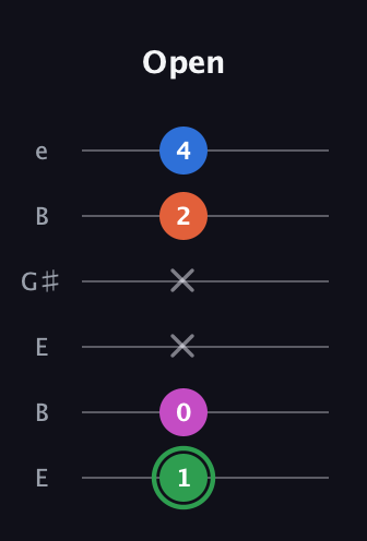 F Diminished Flat 13th guitar tab — Open (1 0 x x 2 4) in Open E Tuning (EBEG♯BE)