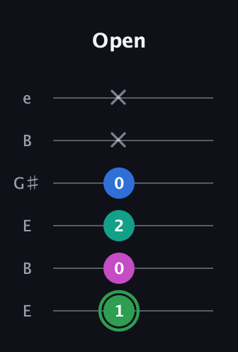 F Diminished Flat 9th guitar tab — Open (1 0 2 0 x x) in Open E Tuning (EBEG♯BE)