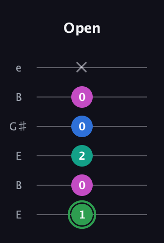 F Diminished Flat 9th guitar tab — Open (1 0 2 0 0 x) in Open E Tuning (EBEG♯BE)