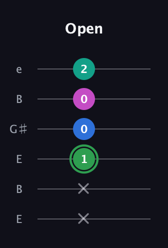 F Diminished Flat 9th guitar tab — Open (x x 1 0 0 2) in Open E Tuning (EBEG♯BE)