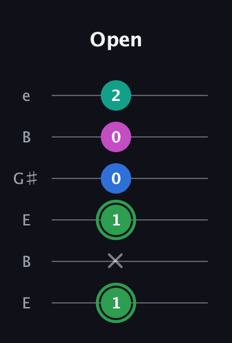 F Diminished Flat 9th guitar tab — Open (1 x 1 0 0 2) in Open E Tuning (EBEG♯BE)