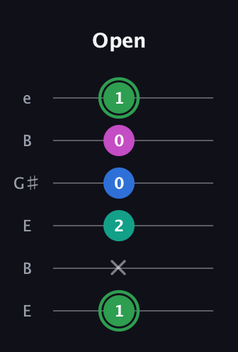 F Diminished Flat 9th guitar tab — Open (1 x 2 0 0 1) in Open E Tuning (EBEG♯BE)