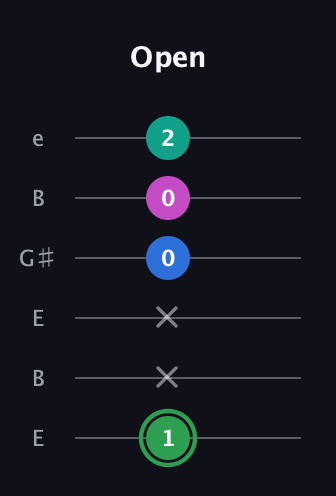 F Diminished Flat 9th guitar tab — Open (1 x x 0 0 2) in Open E Tuning (EBEG♯BE)