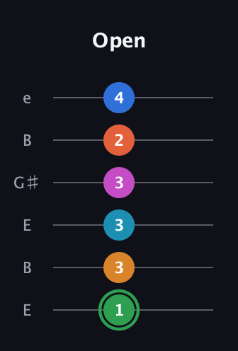 F Diminished ninth Sharp 5th guitar tab — Open (1 3 3 3 2 4) in Open E Tuning (EBEG♯BE)